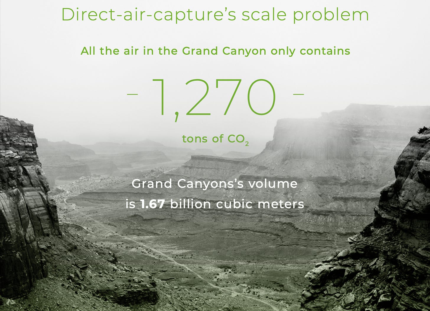 Direct air capture's scale problem illustrated by Grand Canyon ony having 1,270 tons of CO2 in all of the air in it