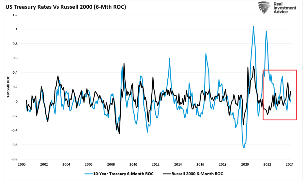 Treasury rates vs Russell 2000