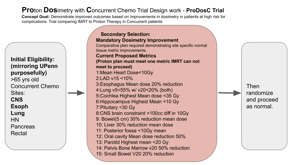 PRODOSC Concept Proton Dosimetry Comparison Trial