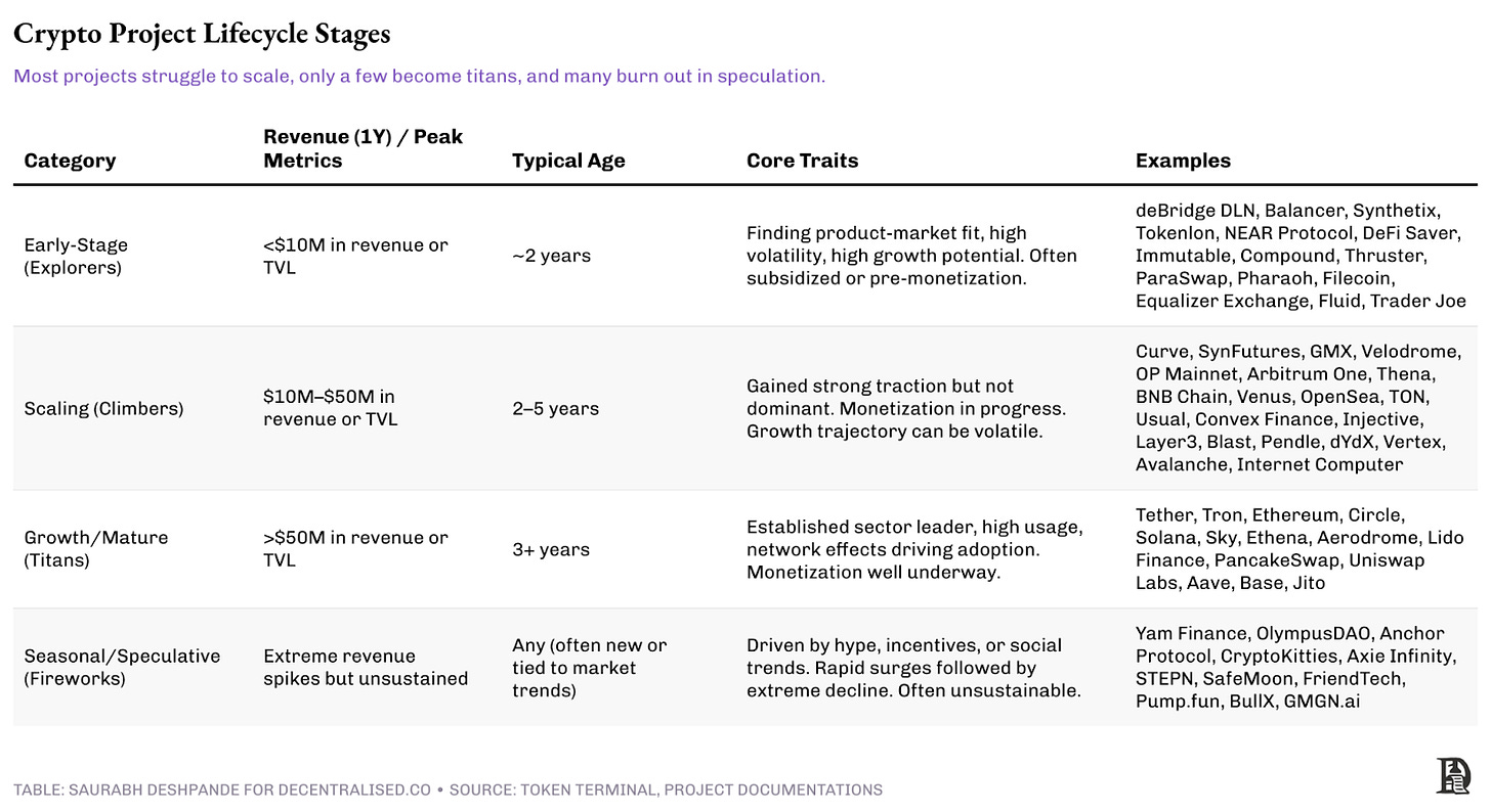 Crypto project lifestyle stages