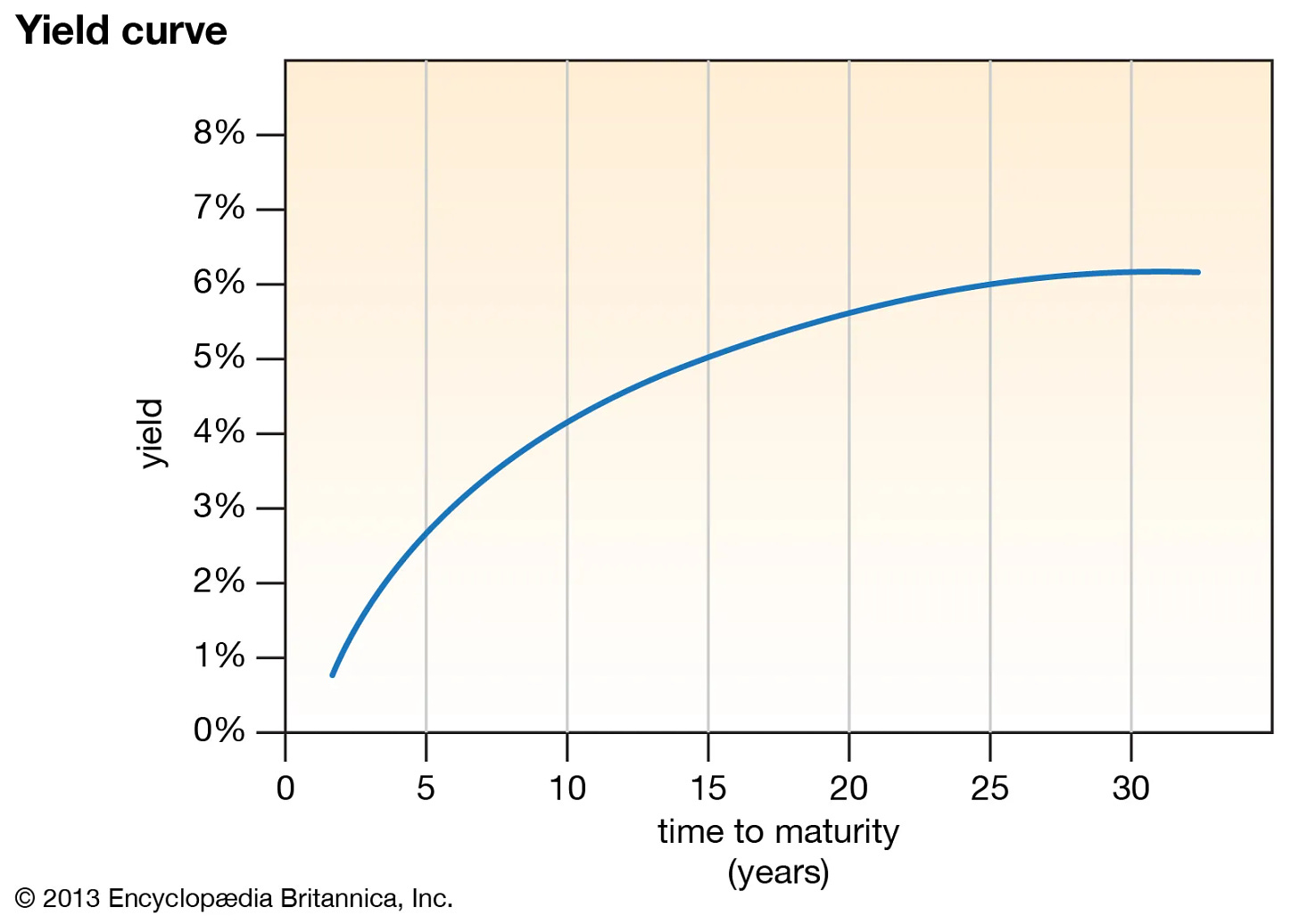 Yield curve example