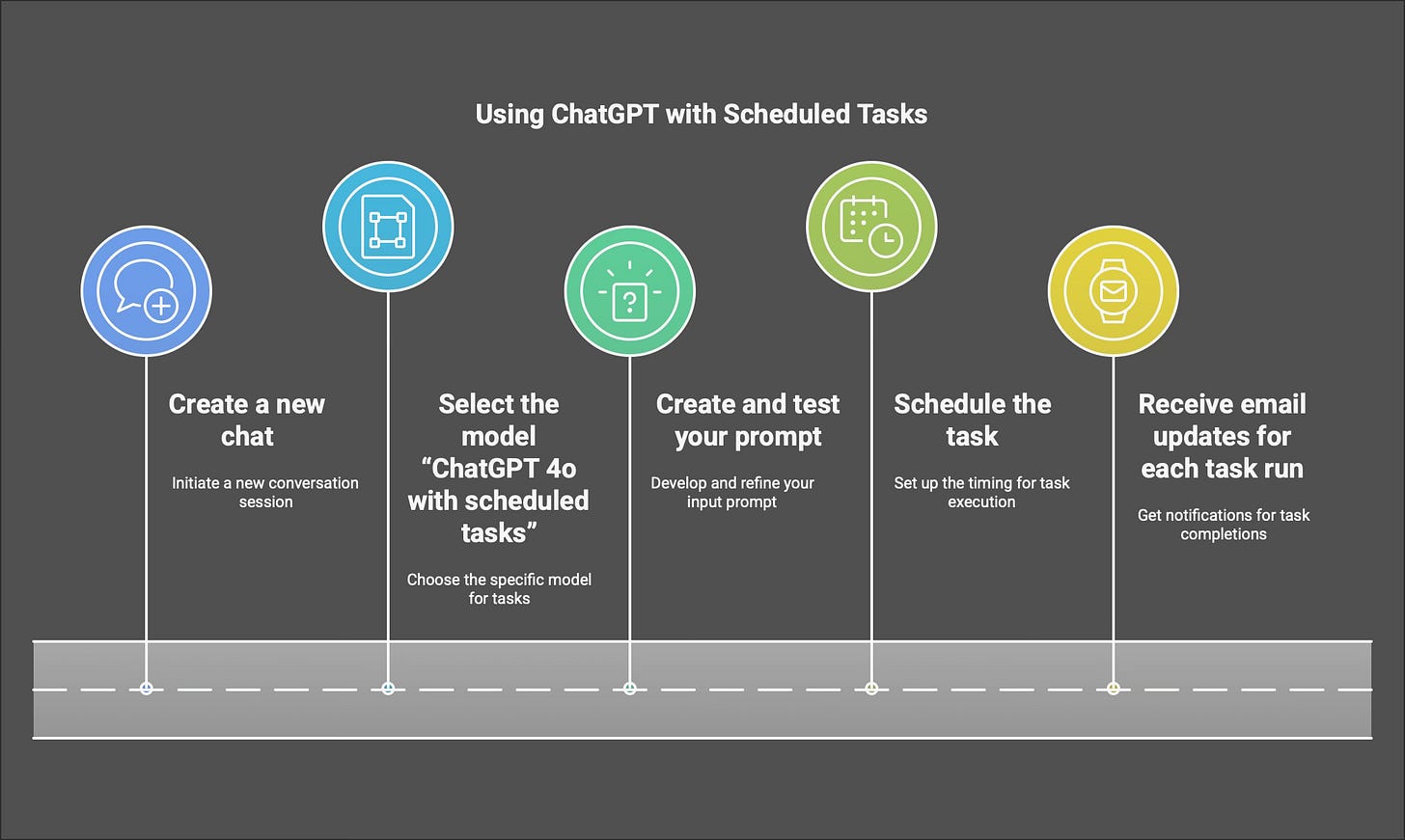 A flowchart detailing the steps for using ChatGPT with scheduled tasks, featuring five stages.