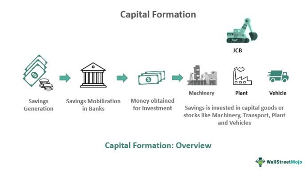 Capital Formation - Definition, Components, Examples, Process