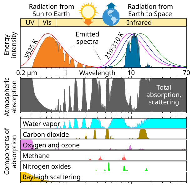 File:Atmospheric Transmission.svg