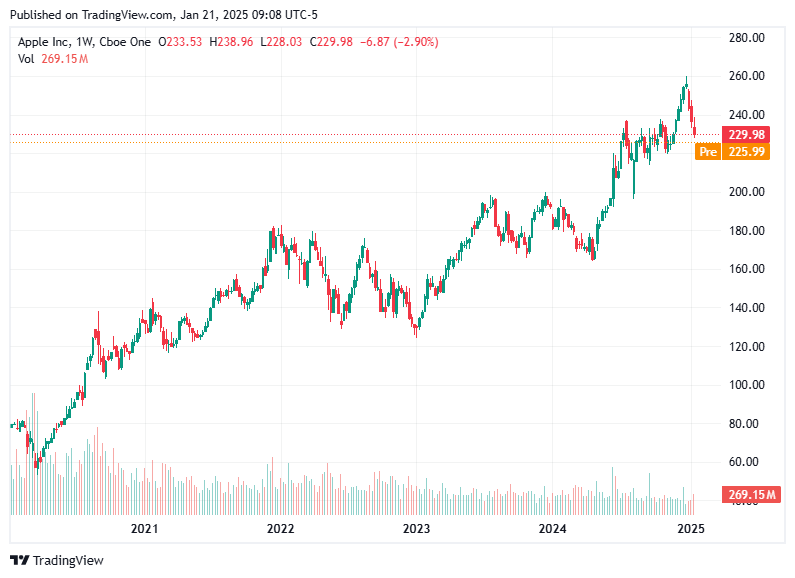 TradingView chart