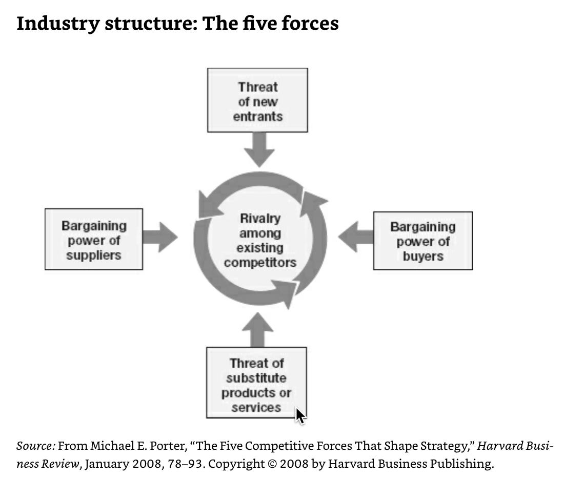 Porter's Five Forces, displaying the factors that make up an industry structure, which is discussed in detail below.