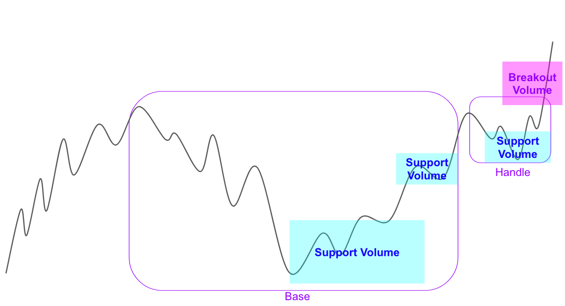 Areas where we want to see Support Volume