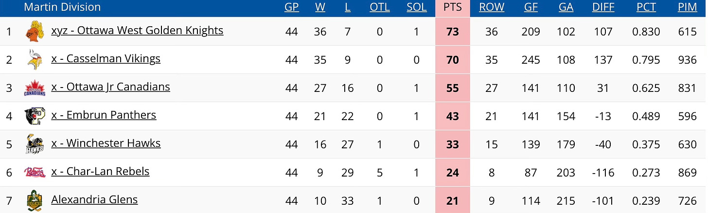 standings from last season