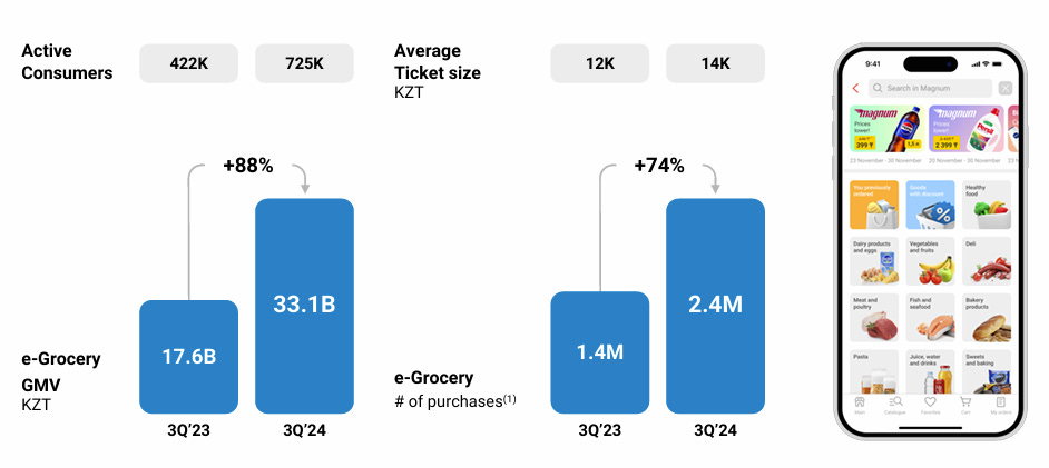 Kaspi Grocery Business Is Growing Strongly