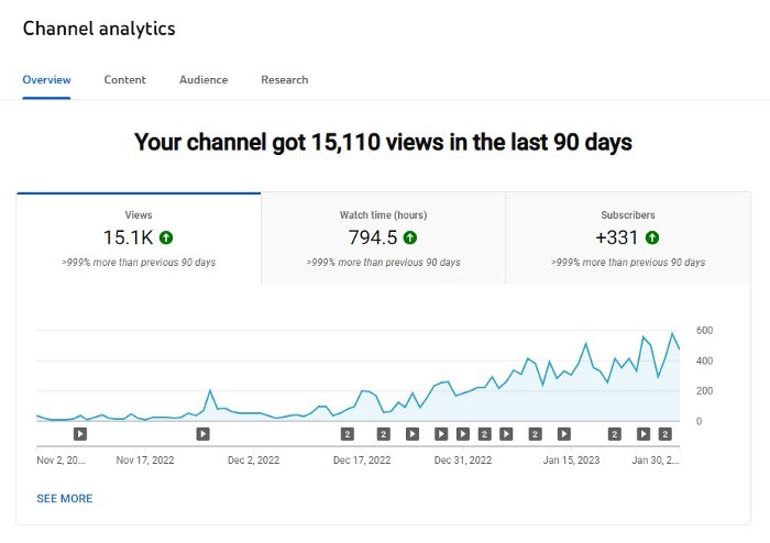 My YouTube analytics