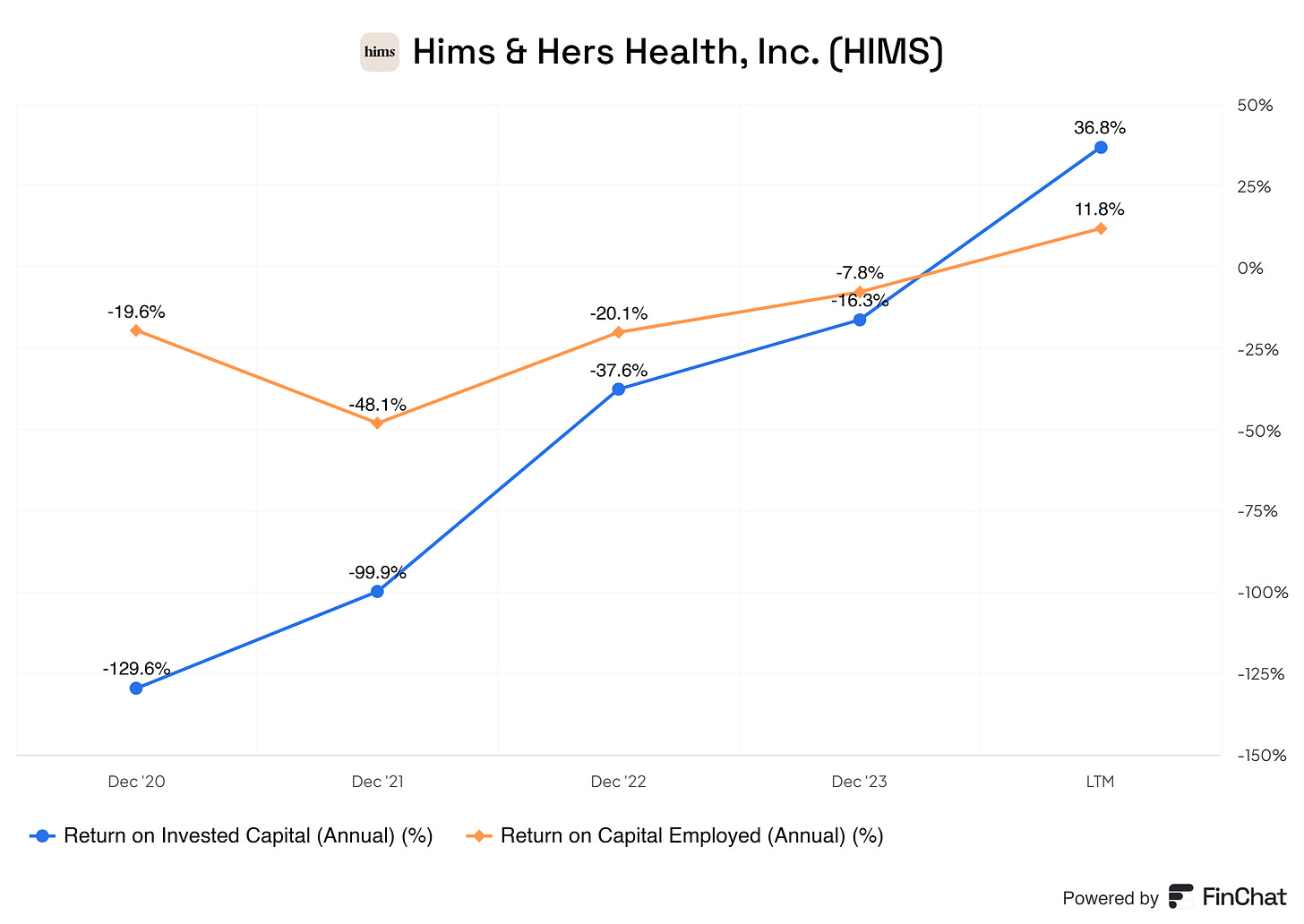 Line chart showing Hims & Hers Health, Inc. (HIMS) annual Return on Invested Capital (ROIC) and Return on Capital Employed (ROCE) from December 2020 to the Last Twelve Months (LTM). ROIC improved from -129.6% in 2020 to 36.8% in LTM, indicating significant gains in capital efficiency. Similarly, ROCE rose from -19.6% in 2020 to 11.8% in LTM, reflecting enhanced profitability and more effective use of capital. The upward trend in both metrics demonstrates HIMS's progress toward sustainable financial performance.