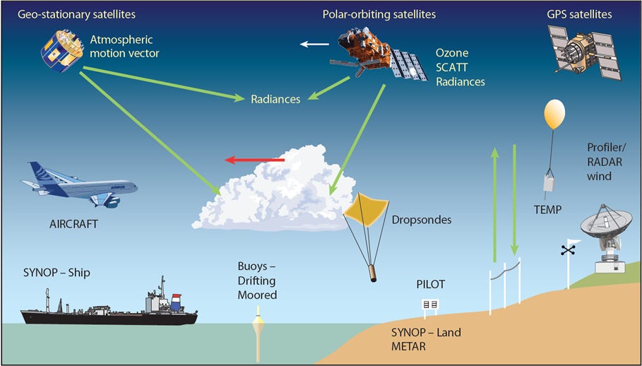 A diagram of the ECMWF's air, land, and water observation system.