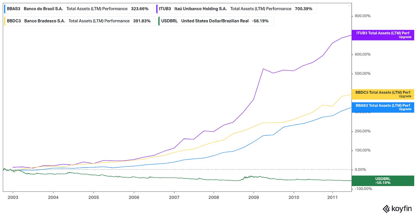 Brazilian banks asset growth and BRLUSD exchange rate (Koyfin)