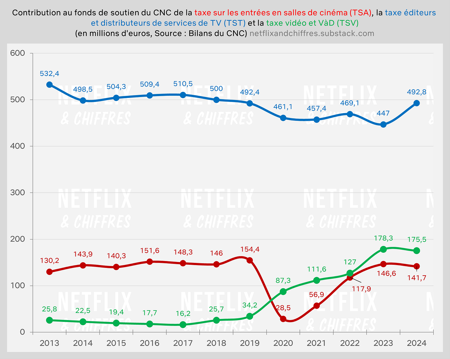 Le bilan 2024 du CNC résumé en 5 graphiques : Entrées au cinéma, quel secteur contribue, la VOD et la SVOD et les plateformes de streaming