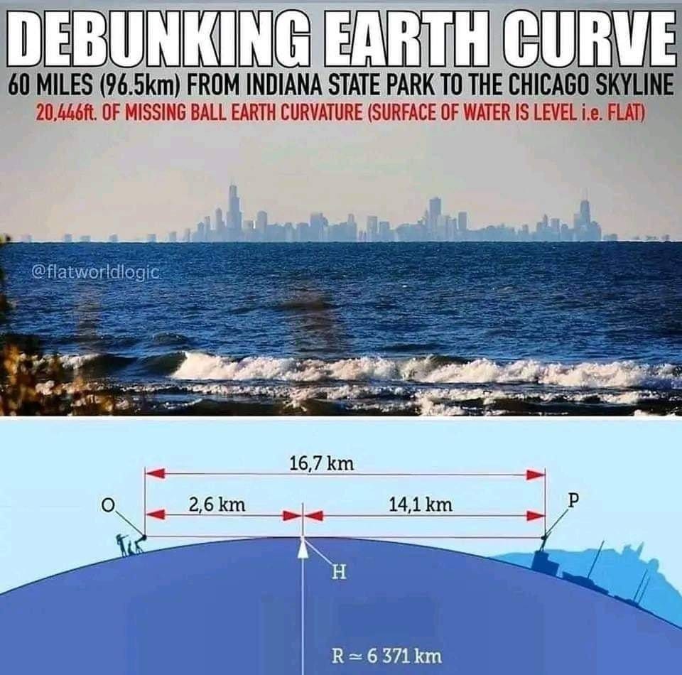 May be an image of sky and text that says 'DEBUNKING EARTH CURVE 60 MILES (96.5km) FROM INDIANA STATE PARK TO THE CHICAGO SKYLINE 20,446ft. OF MISSING BALL EARTH CURVATURE (SURFACE OF WATER IS LEVEL i.e. FLAT) @flatworldlogic 16,7 km 2,6 km 14,1km 14,1 km Î R=6 371 km'