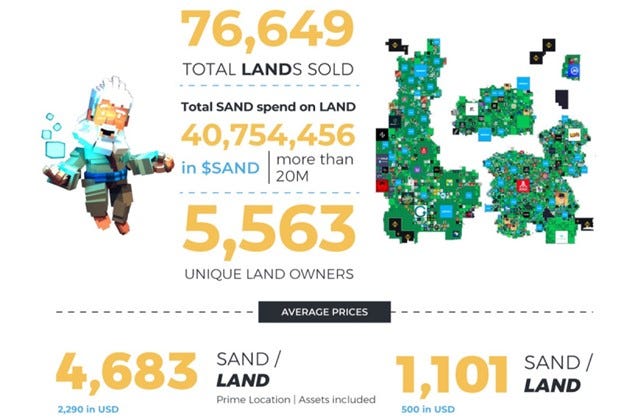 Statistics of land sales in The Sandbox