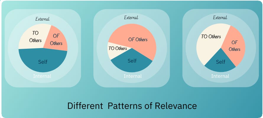 Different patterns of relevance
