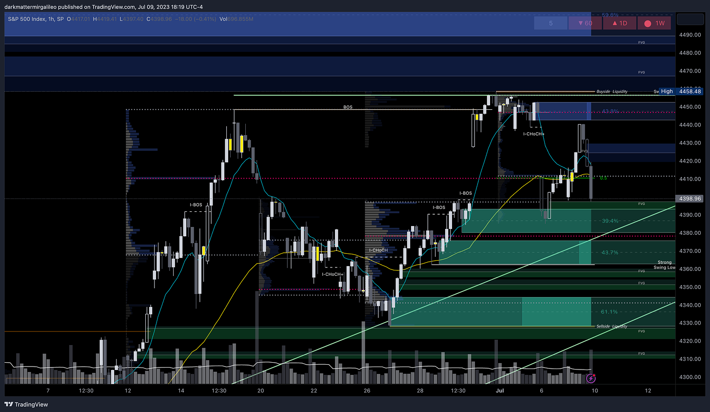 Green Fill: Bullish FVG’ or Demand - Green Outlines: OB’s or Demand; Blue Fill: Bearish FVG or Supply - Blue Outline: OB’s or Supply