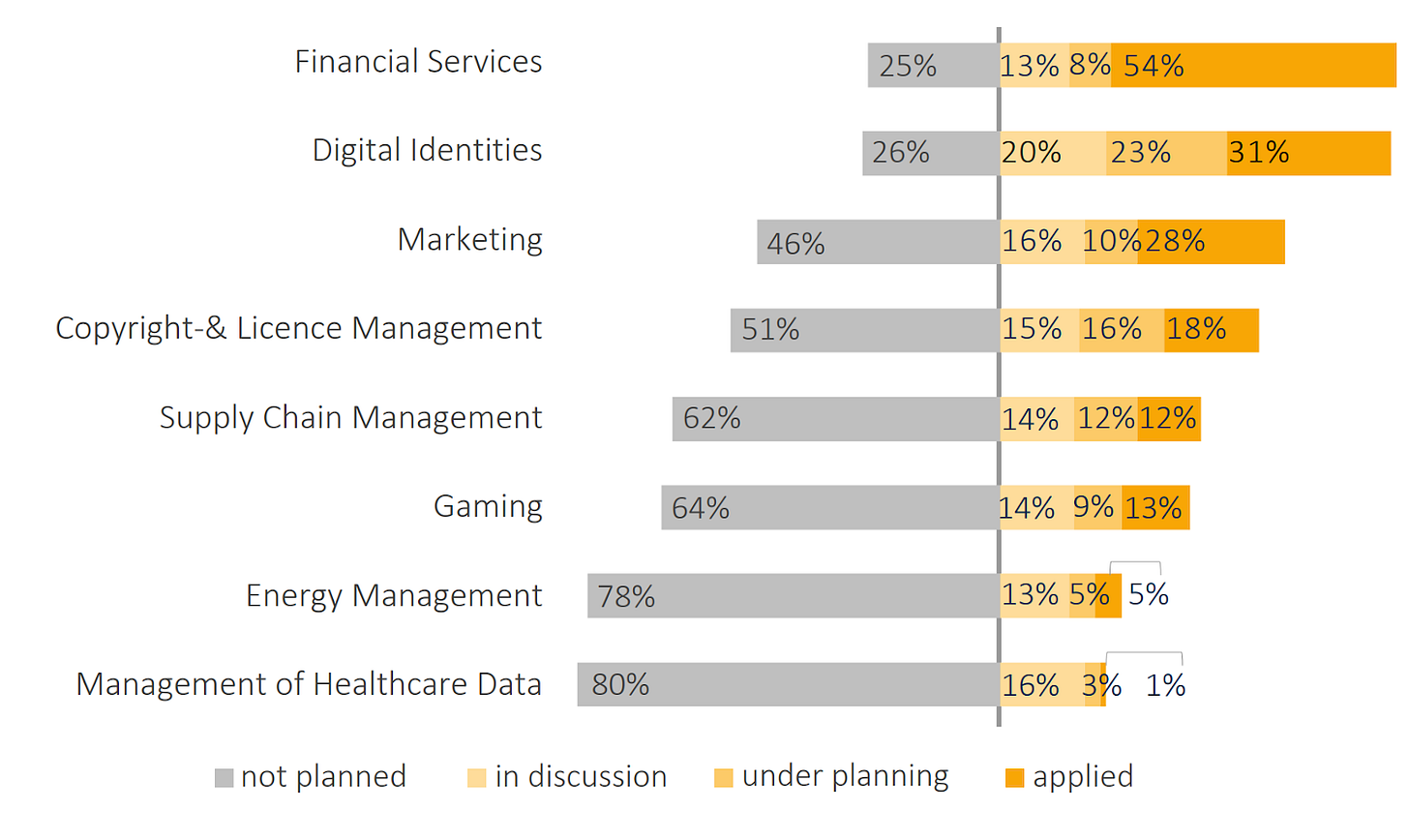 Bar chart showing blockchain use cases in Germany: financial services (54%), digital identity (31%), and healthcare (1%).