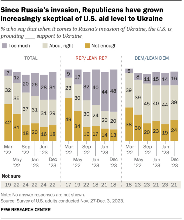 About half of Republicans say the U.S. is providing too much aid to Ukraine  | Pew Research Center