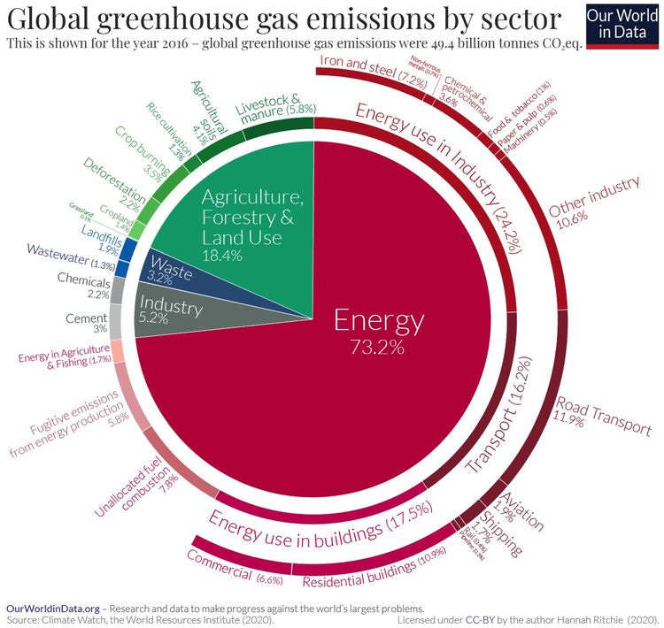 Emissions by sector