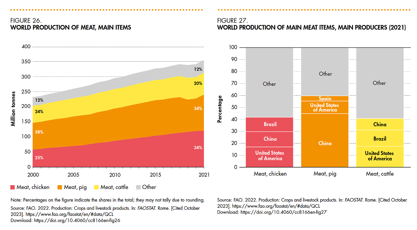 food meat chicken pork production world country FAO 2022