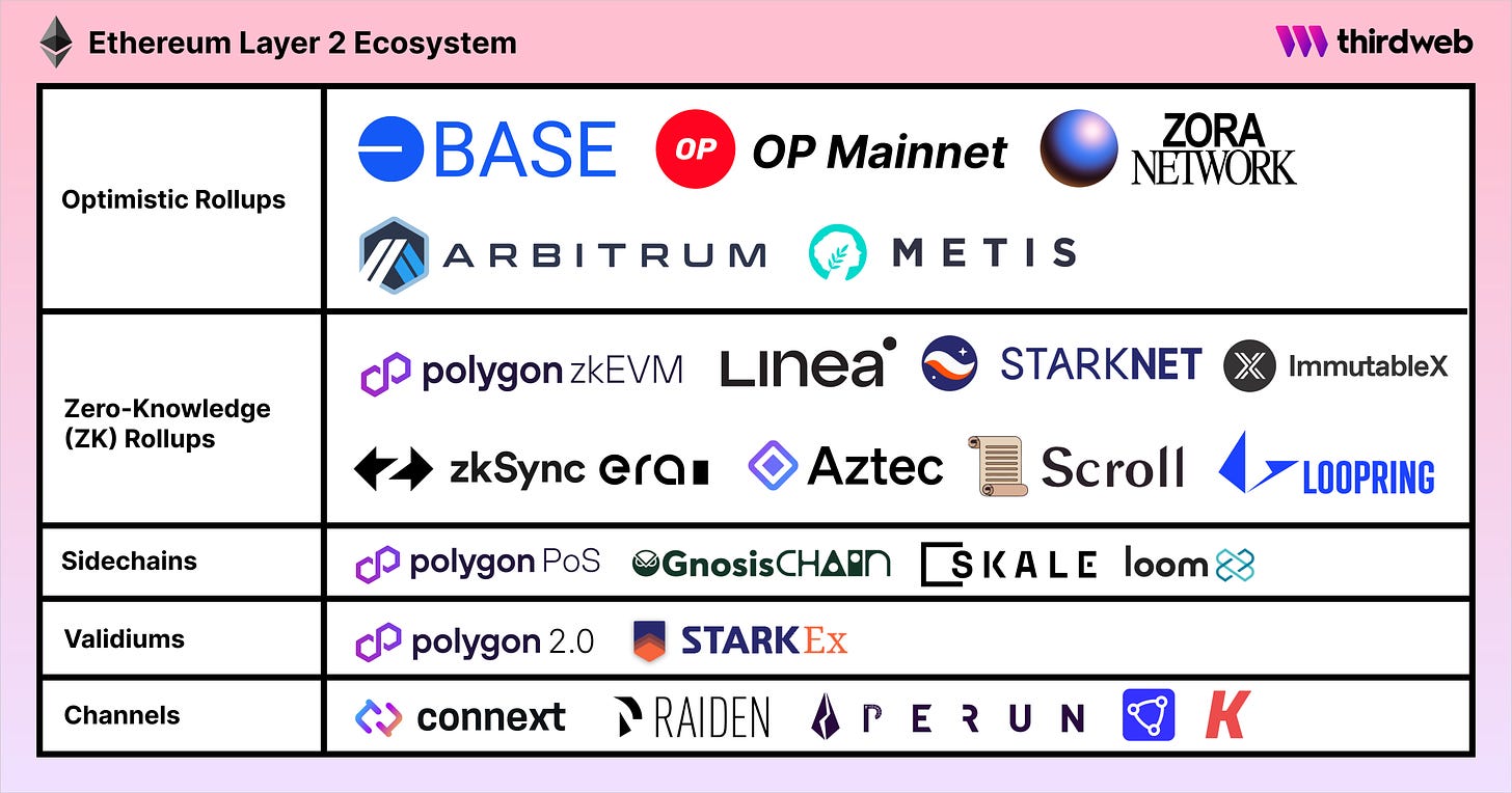 What is a Layer 2 Blockchain & Which is Best? [2023]