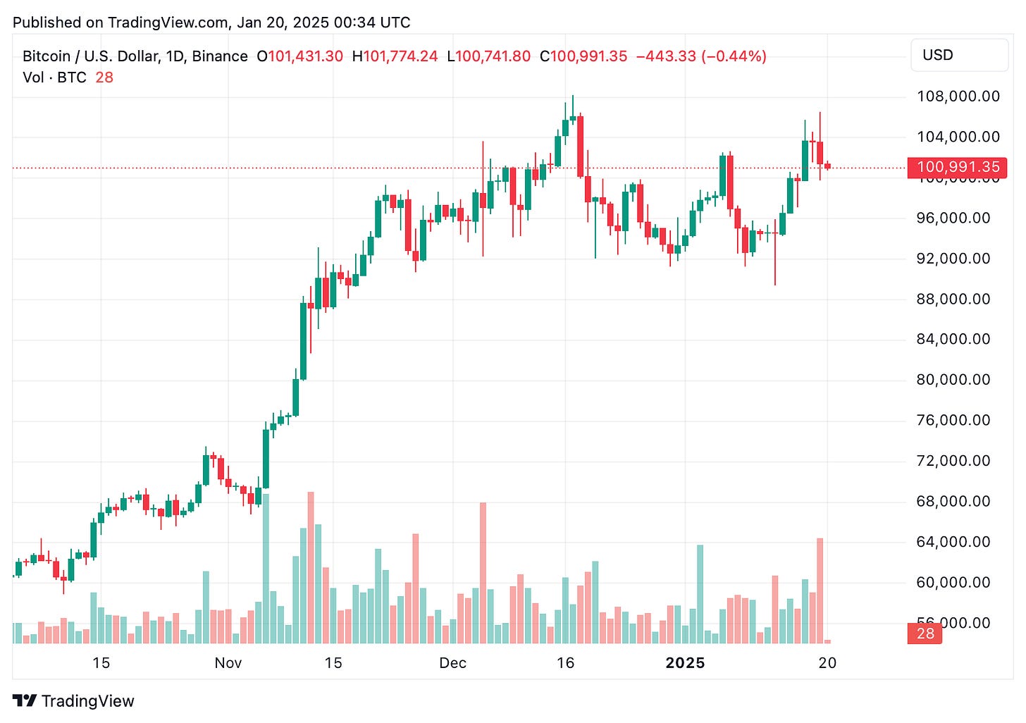 TradingView chart TradingView chart