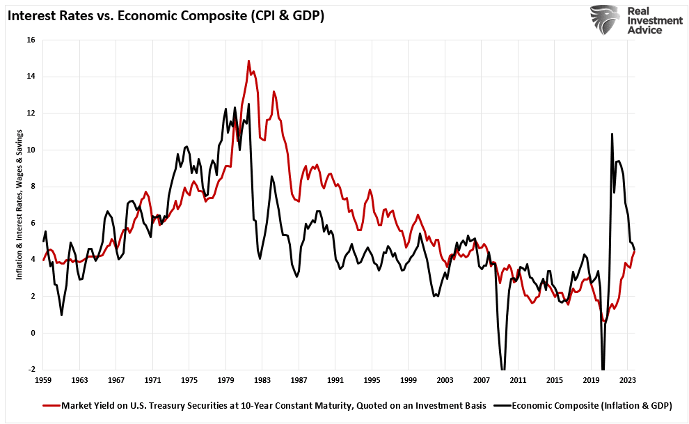 Interest Rates vs Economic Composite