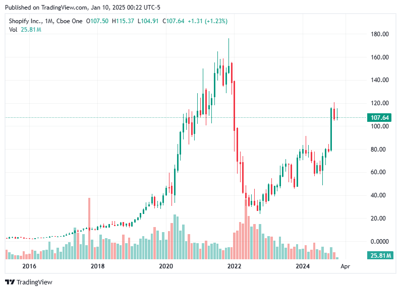 TradingView chart