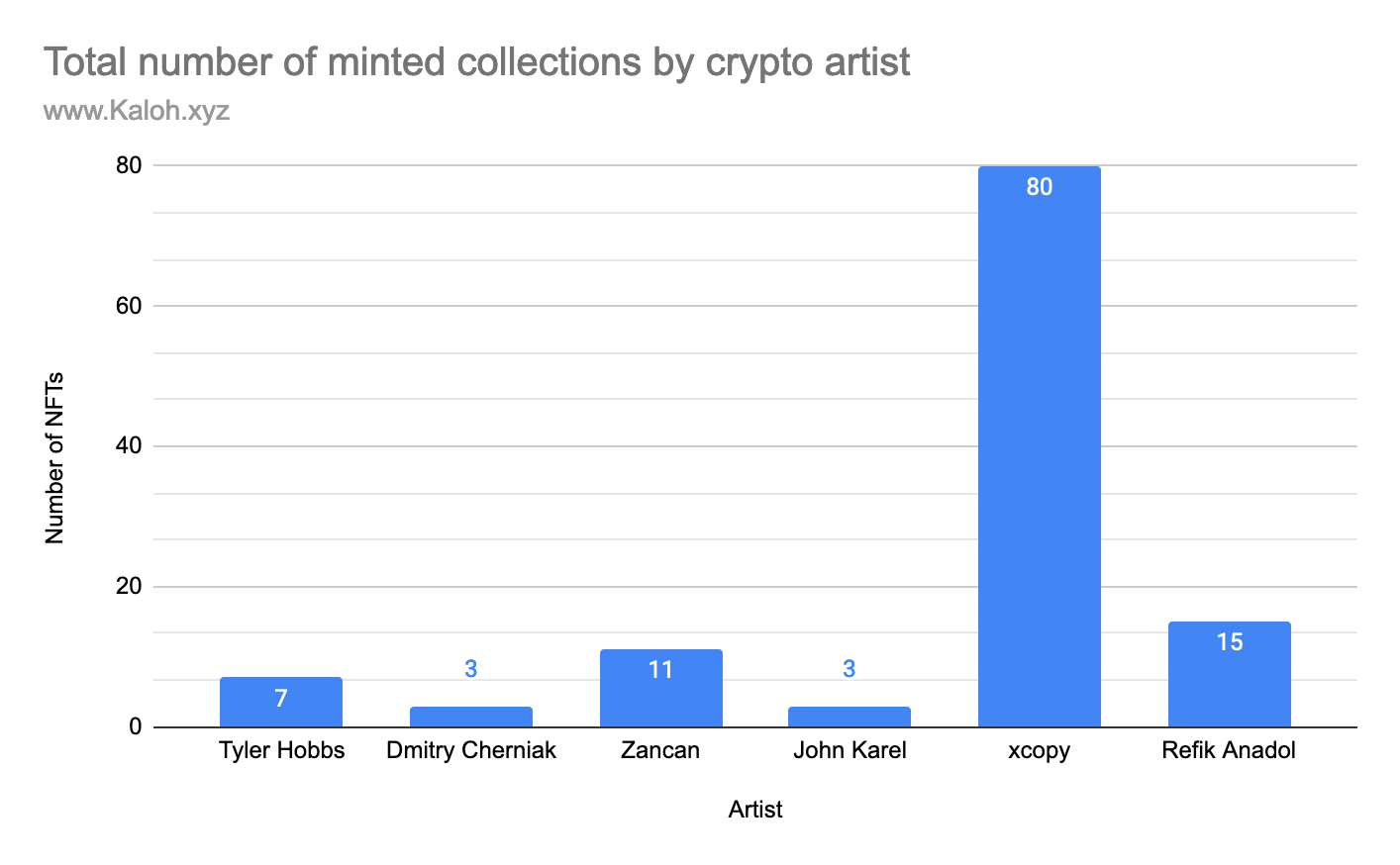 total number of minted collections by crypto artist