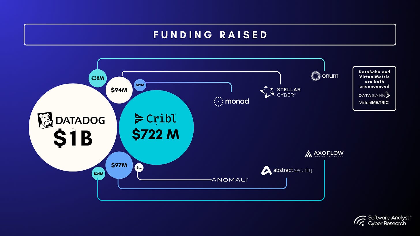 Funding Rounds for SDPP Vendors