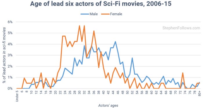 age-of-actors-in-sci-fi-movies