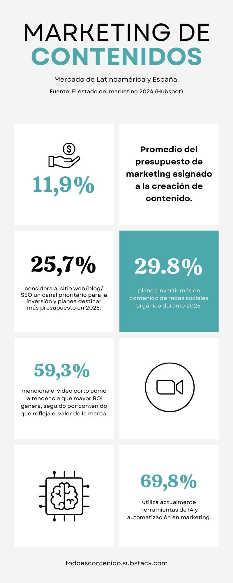 Infografía con estadísticas de marketing de contenidos para el mercado de América Latina y España.