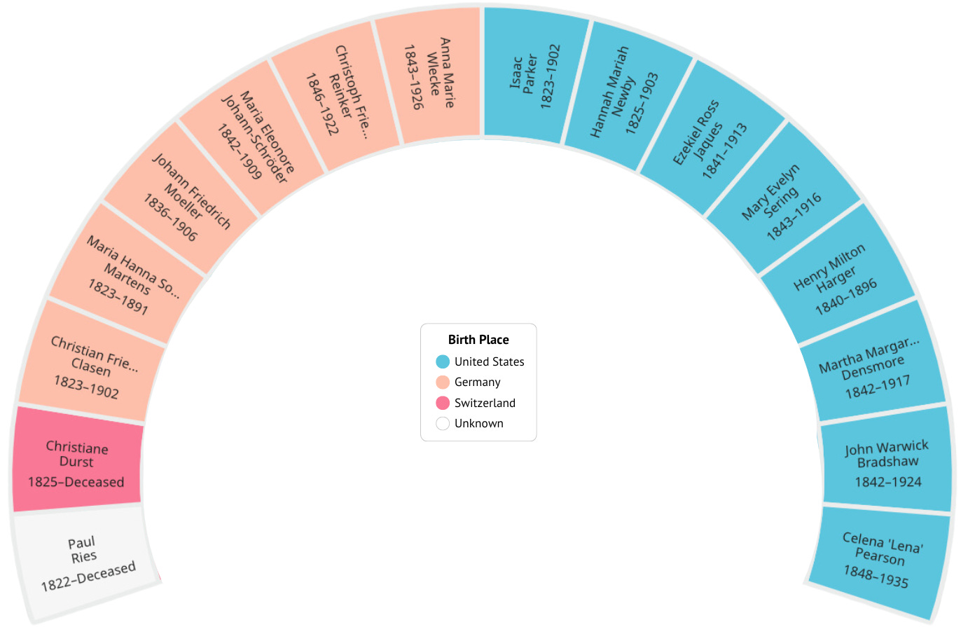 My Sixteens as captured in the curve of a fan diagram from FamilySearch