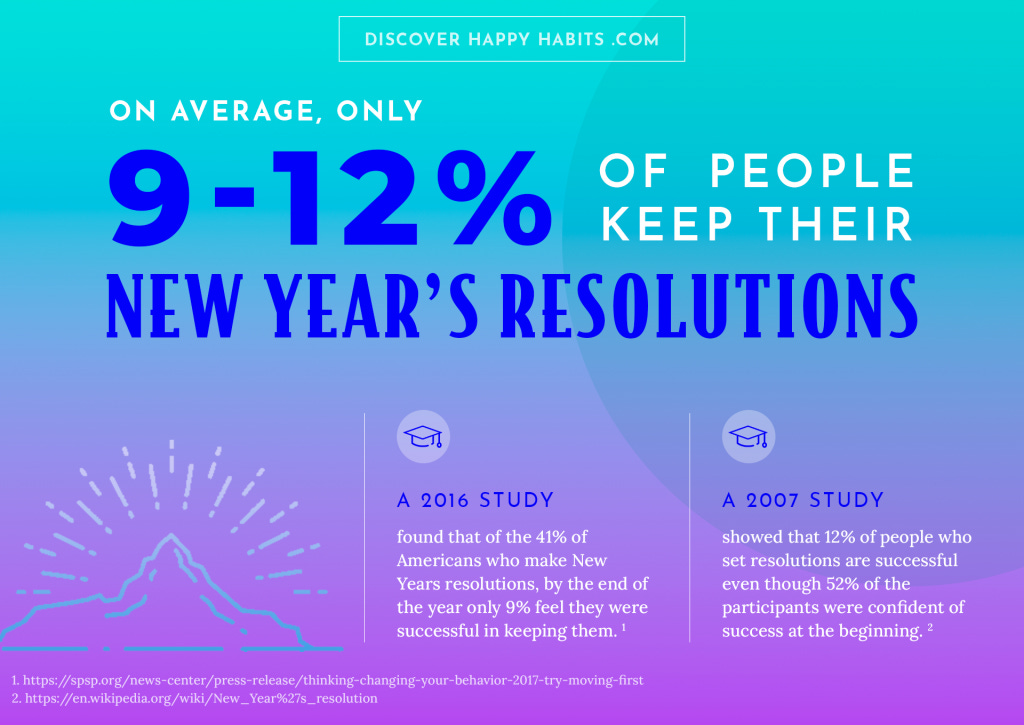 On average, only 9-12% of people keep their new year's resolutions