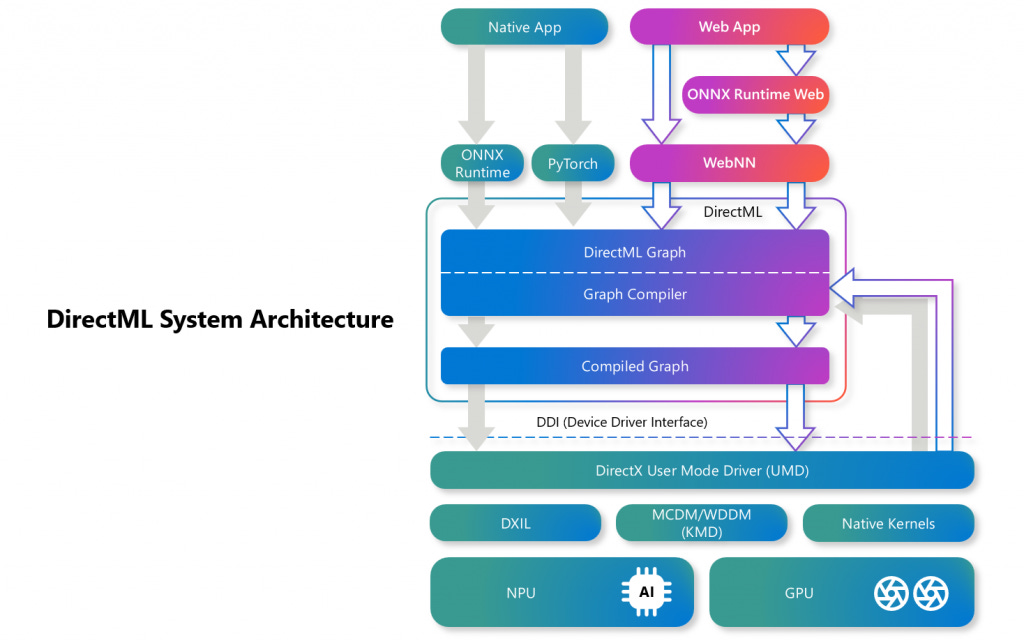 Unlock a new era of innovation with Windows Copilot Runtime and Copilot+  PCs - Windows Developer Blog