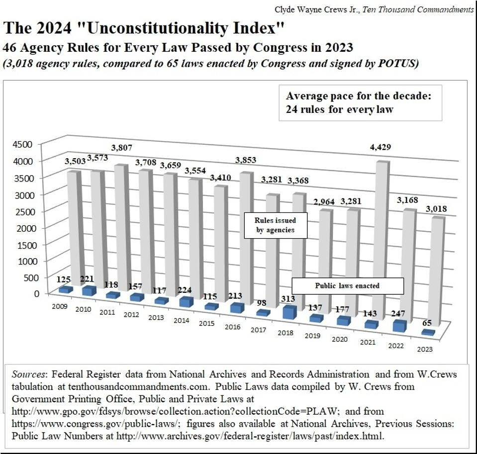 The 2024 New Year "Unconstitutionality Index"