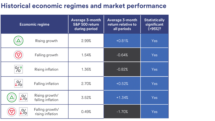 Visual highlighting how rising growth and falling inflation have been associated with returns that are considered above long-term averages, and falling growth and rising inflation have been associated with below average market returns.