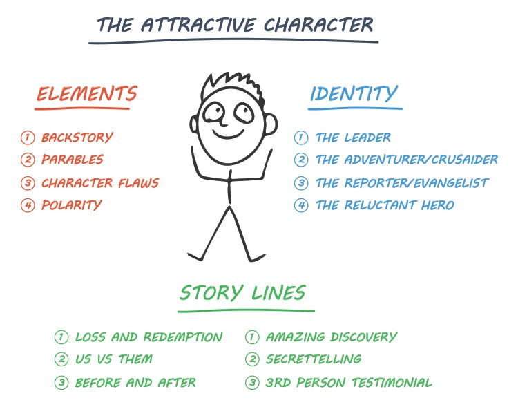 What is the Attractive Character?