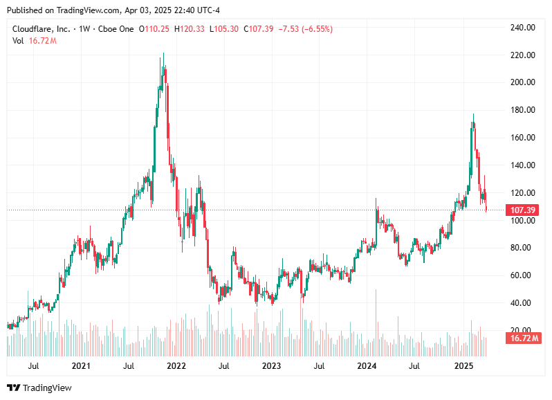 TradingView chart TradingView chart