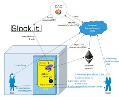 DAO — Democratizing ownership of organization through smart contract on  blockchain | by Ravikant Agrawal | Medium