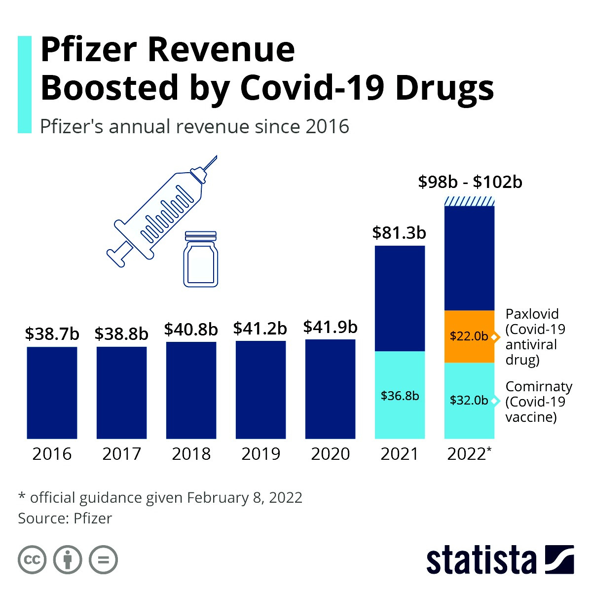 Infographic: Pfizer Revenue Boosted by Covid-19 Drugs | Statista