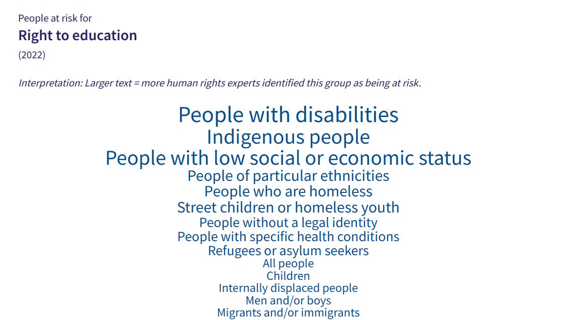 Screenshot from the rights tracker, showing that people with disabilities are at risk for the right to education in NZ 