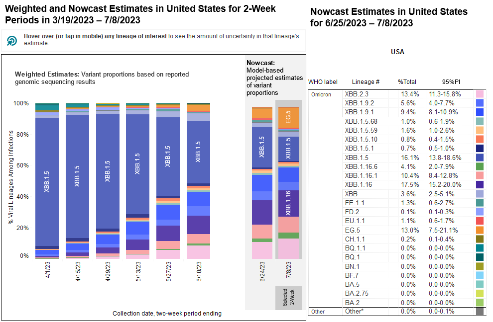 A stacked bar chart with x-axis as weeks and y-axis as percentage of viral lineages among infections. Title of bar chart reads “Weighted and Nowcast Estimates in United States” The recent 4 weeks in 2-week intervals are labeled as Nowcast projections. To the right, a table is titled “Nowcast Estimates in United States for 6/25/2023 – 7/8/2023.” XBB.1.5 (dark blue) and XBB.1.16 (indigo) both are almost equal in dominating, being at 16.1 percent and 17.5 percent of cases, respectively. E.G.5 (orange), X.B.B.2.3 (light pink), X.B.B. 1.16.1 (dark pink), and X.B.B. 1.19.1 (dark blue) are all relatively newer strains that are quickly catching up, currently at 13.0 percent, 13.4 percent, 10.4 percent, and 9.4 percent, respectively. Other variants are at smaller percentages represented by a handful of other colors as small slivers.