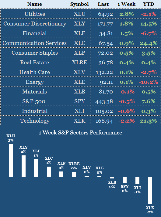 Sectors Performance 11 - 15 Sep 2023