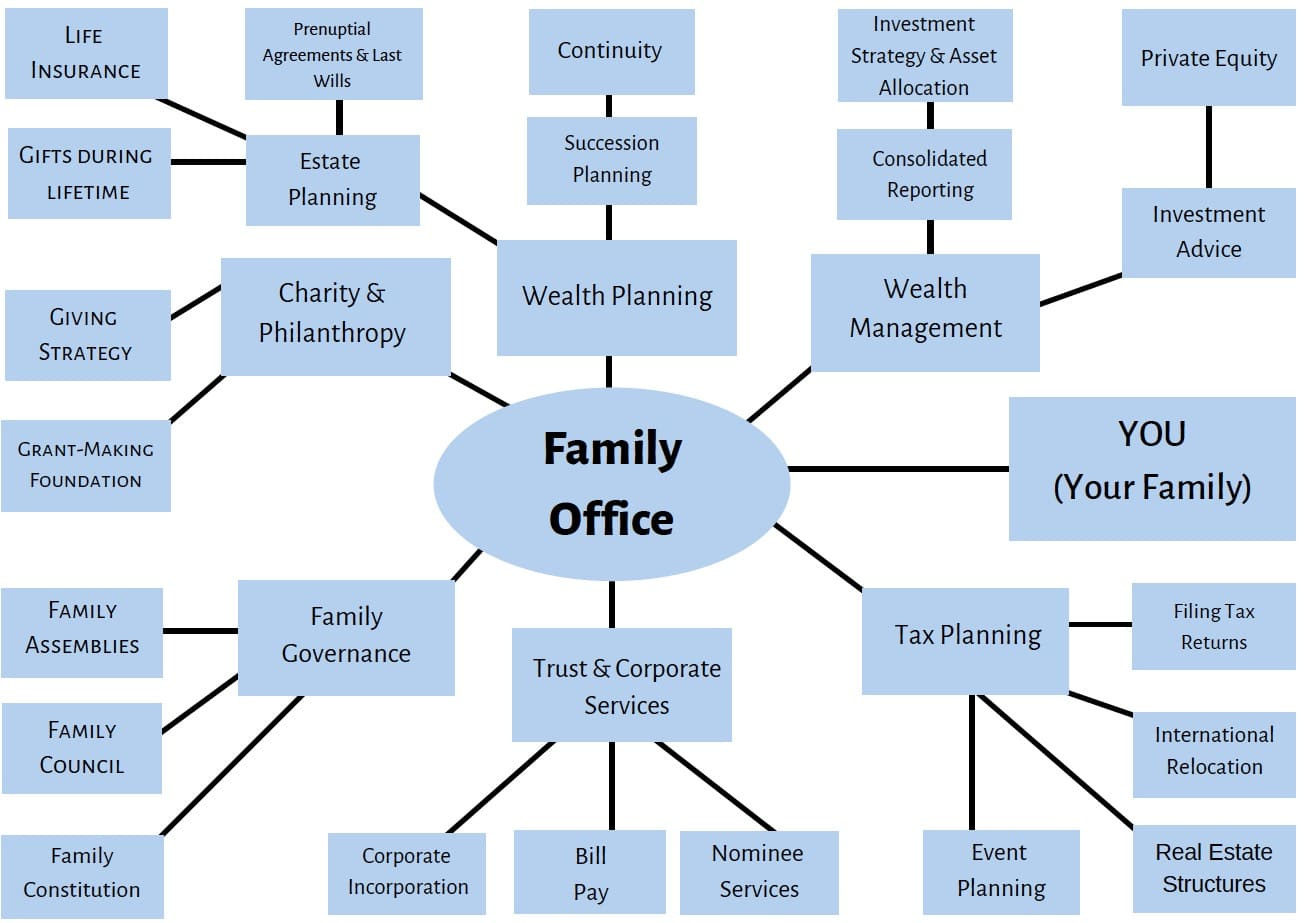 graph of a family office 