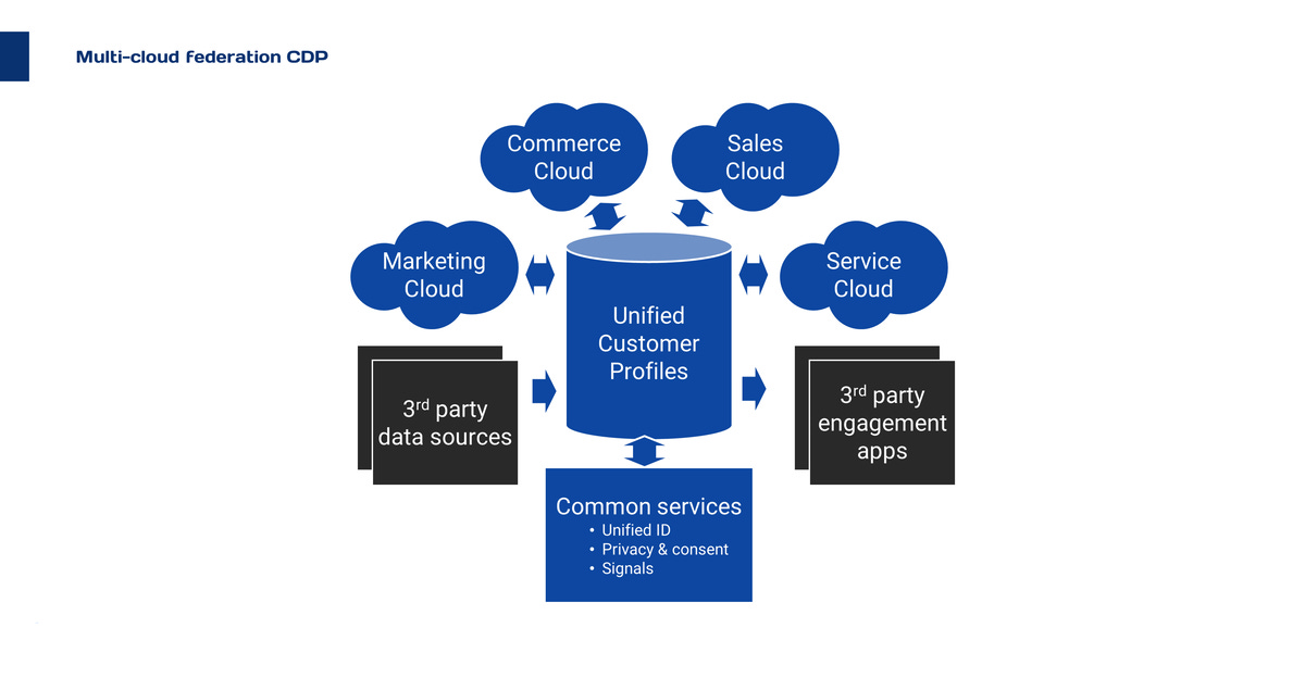 Multi-cloud federation CDP architecture