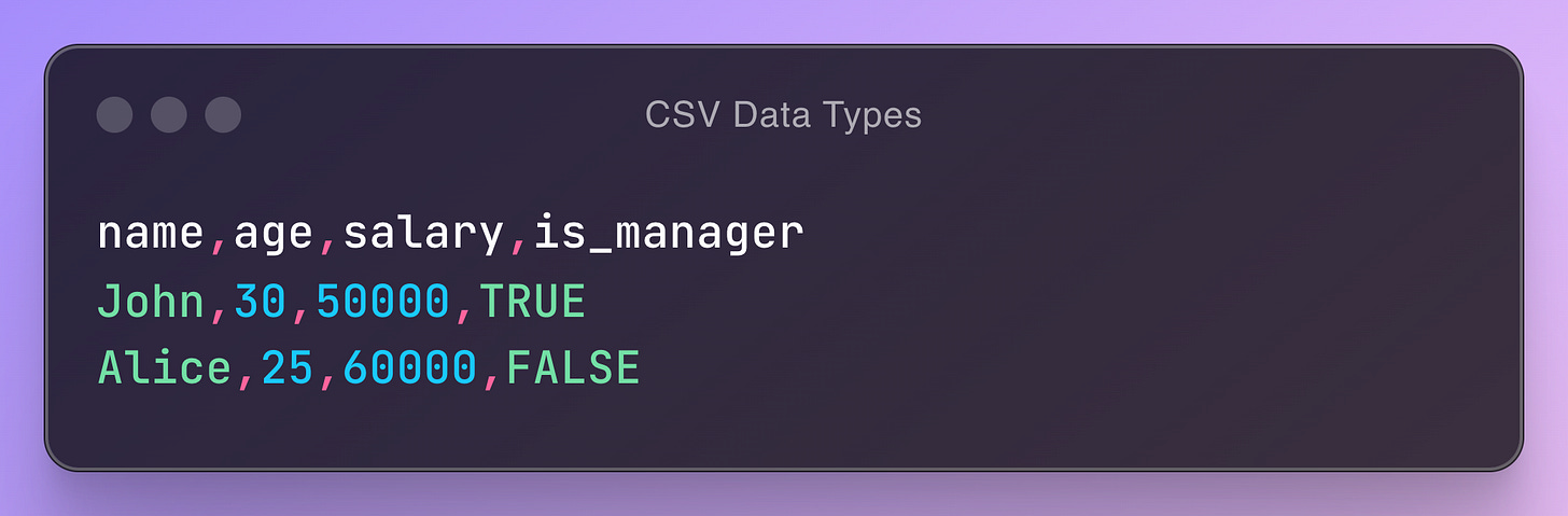 name,age,salary,is_manager John,30,50000,TRUE Alice,25,60000,FALSE