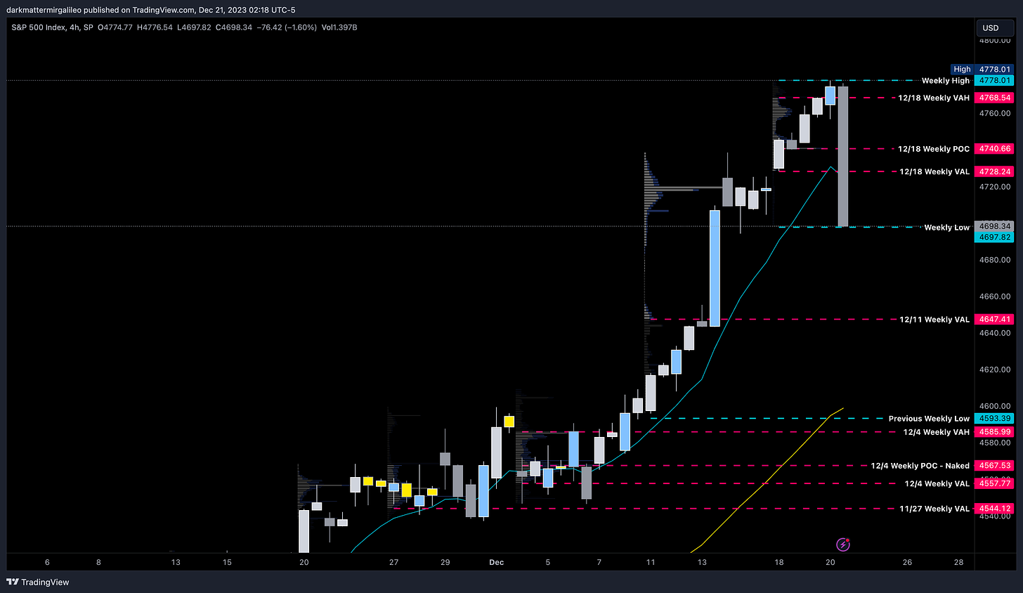 SPX 4hr Chart with Weekly Volume Profile Levels